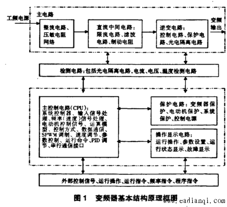 變頻器的結(jié)構(gòu)及工作原理