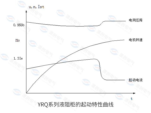 YRQ系列液阻柜的起動(dòng)特性曲線